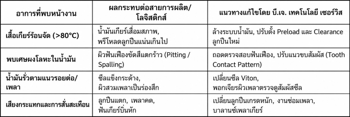 ตารางอาการที่พบหน้างาน ตารางอาการที่พบหน้างาน