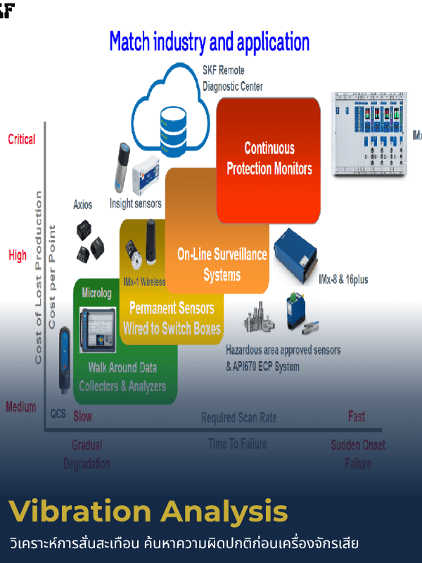 Vibration Analysis
