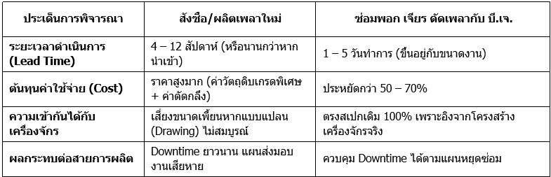 ตารางเปรียบเทียบ สั่งทำเพลาใหม่ VS ซ่อมฟื้นฟูสภาพเพลากับ บี.เจ. ตารางเปรียบเทียบ สั่งทำเพลาใหม่ VS ซ่อมฟื้นฟูสภาพเพลากับ บี.เจ.