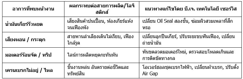 ตารางสรุปอาการผิดปกติของมอเตอร์เกียร์และวิธีป้องกัน Downtime ตารางสรุปอาการผิดปกติของมอเตอร์เกียร์และวิธีป้องกัน Downtime